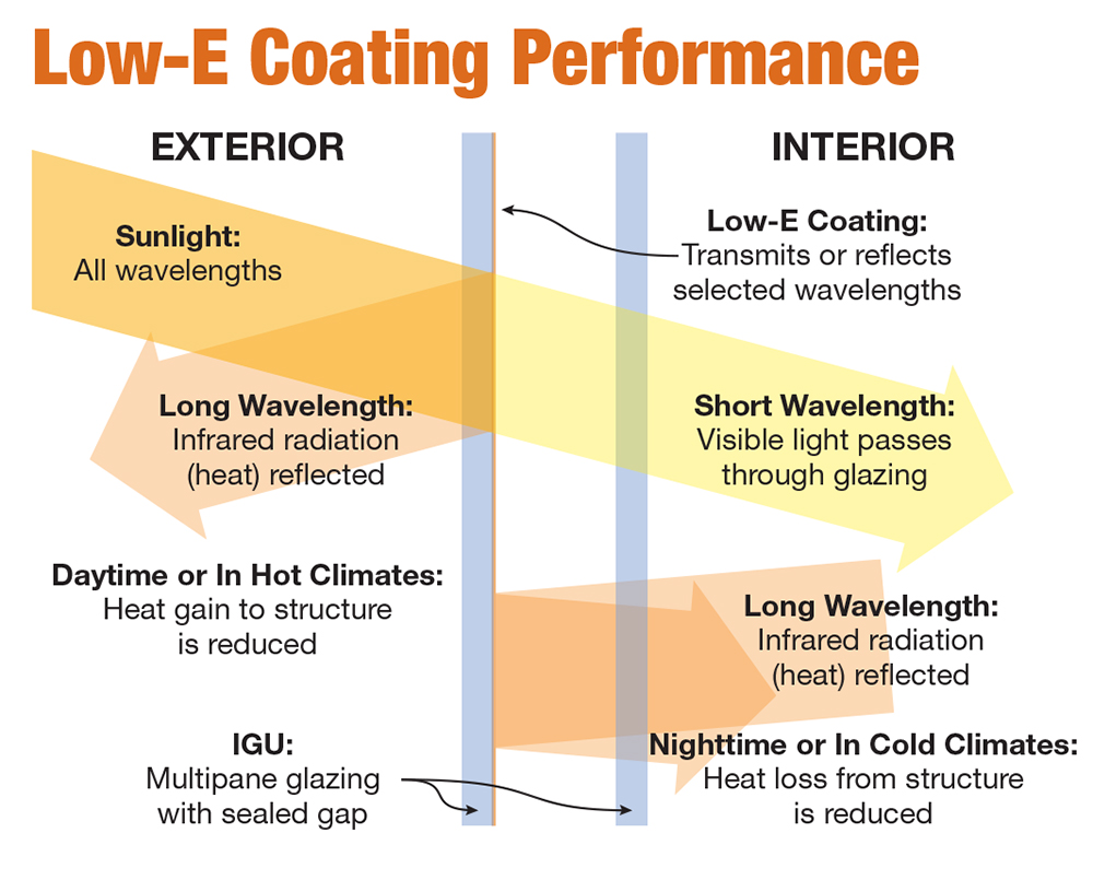 Low-e window performance